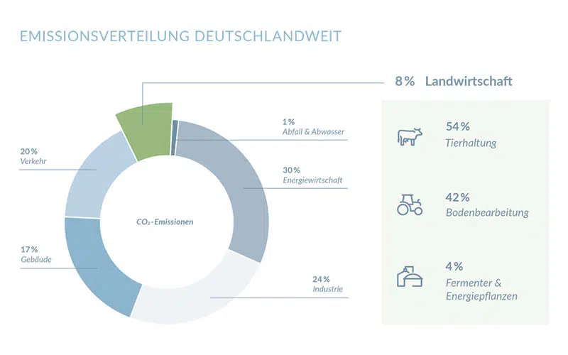Grafik zur Emissionsverteilung in Deutschland.