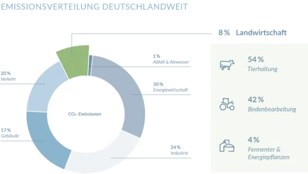 Grafik zur Emissionsverteilung in Deutschland.