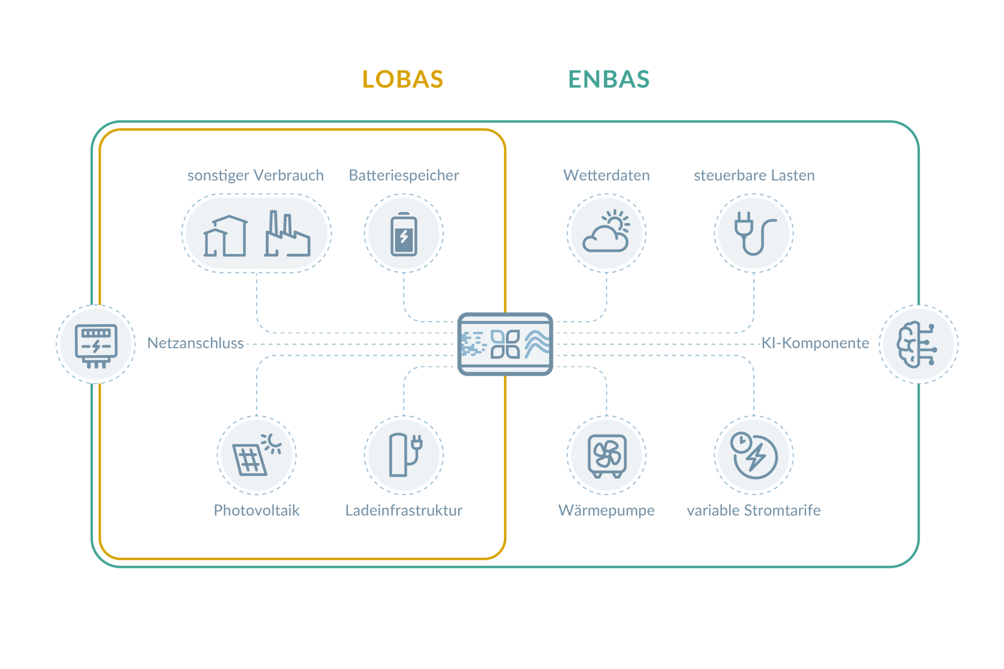 Grafik zum Leistungsumfang bzw. der Weiterentwicklung von Lobas Lastmanagement zu Enbas Energiemanager zur Optimierung des Eigenverbrauchs von selbst erzeugter Energie.