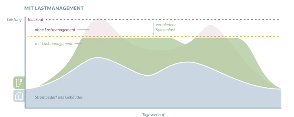 Grafische Darstellung der Auswirkung durch den Einsatz eines dynamischen Lastmanagements im Ladeprozess bei E-Fahrzeugen.