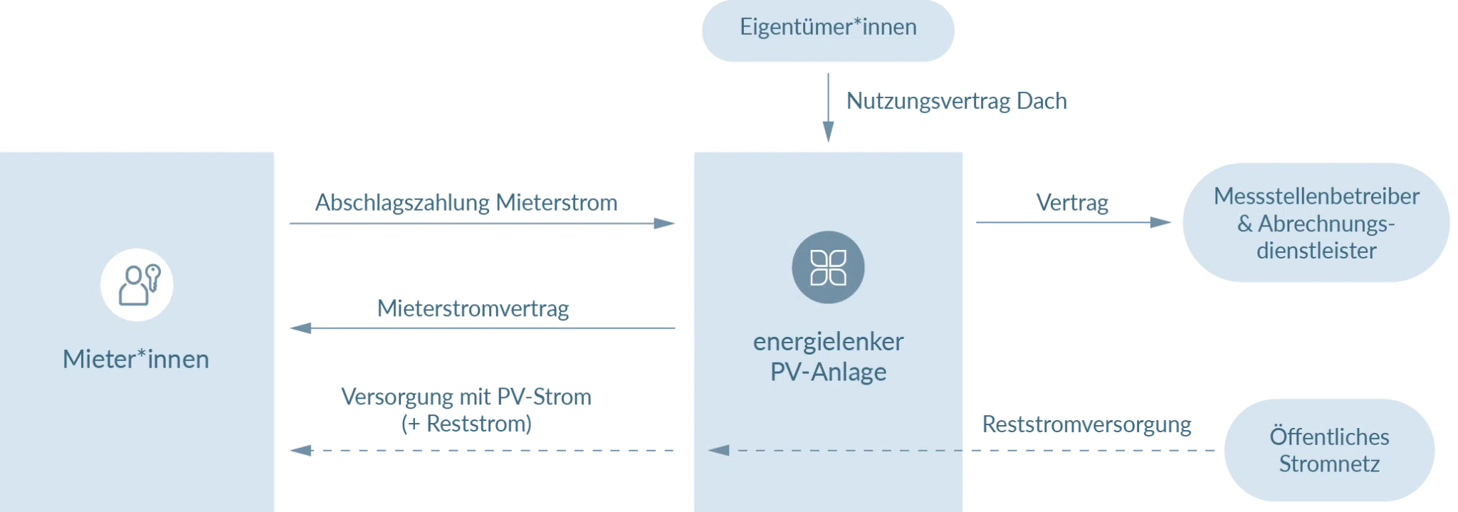 Die Grafik zeigt das Modell Mieterstrom mit einer Photovoltaik-Anlage.