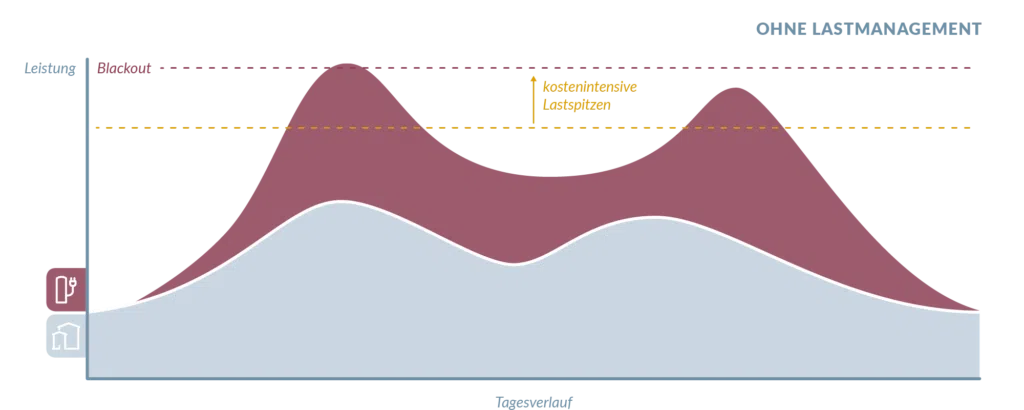 Grafische Darstellung des Ladeprozesses bei E-Fahrzeugen ohne Lastmanagement.